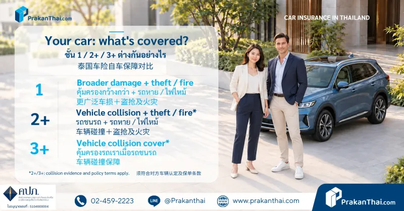 ประกันรถยนต์มีกี่แบบ? ชั้น 1, 2+, 3+ คุ้มครองต่างกันอย่างไร